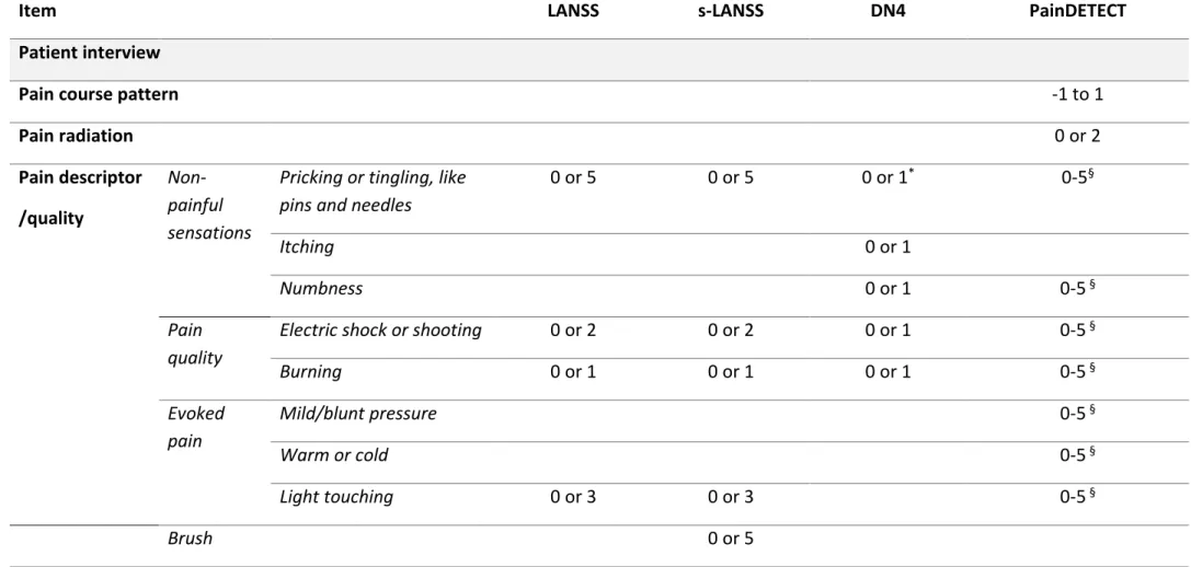 Table 1.2 Comparison of sensory descriptors, physical tests and scoring in neuropathic pain case ascertainment tools 