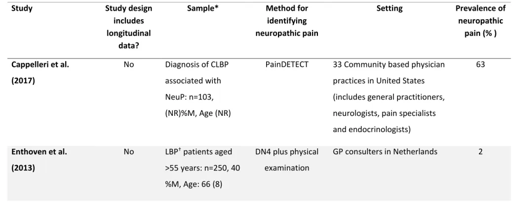 Table 1.3 Characteristics of studies showing prevalence of neuropathic pain in low back pain, grouped by setting in primary care or mixed  setting (primary and, or secondary and, or tertiary care) 