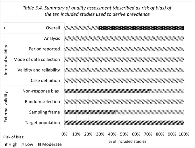 Table 3.4. Summary of quality assessment (described as risk of bias) of  the ten included studies used to derive prevalence
