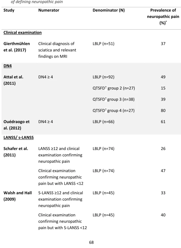 Table 3.5 Studies showing prevalence of neuropathic pain in LBLP, grouped by method  of defining neuropathic pain 