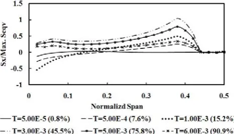 Fig. 1 Characteristic Sx profiles for HV/LM extreme impact regimes.  