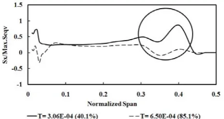 Fig. 3 Typical  development before switching, matching the characteristic HV/LM type profile (case 4)