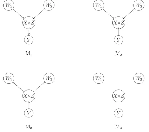 Figure 33: Causal models for bounding the causal effect of X on Y . X×Z denotes the cartesian product of X and Z.