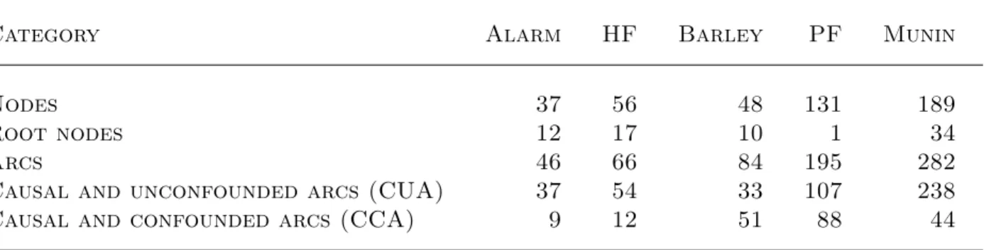 Table 8: Nodes and arcs in the Alarm, Hailfinder, Barley, Pathfinder, and Munin networks