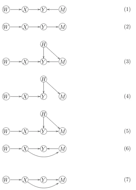 Figure 19: Selected causal models in which W causes X, and X causes Y ; M acts as a covariate of Y 