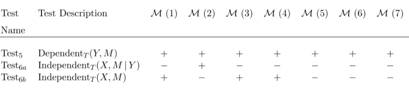 Table 1: LCDm statistical tests for the models shown in Figure 19