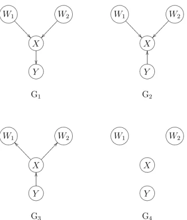 Figure 25: Several causal models that contain four nodes out of the possible 543 models.