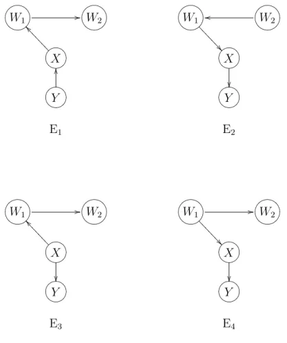 Figure 27: Four causal models out of the 543 that belong to the same equivalence class.