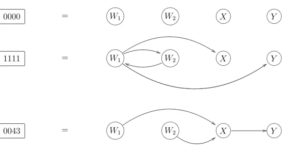 Figure 28: Three unconstrained directed graphs and their codes. The code 0043 represents the Y structure.