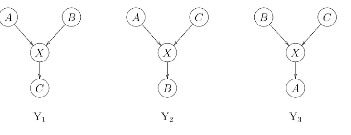 Figure 29: Node X and three nodes from the Markov Blanket of X give rise to three “Y”