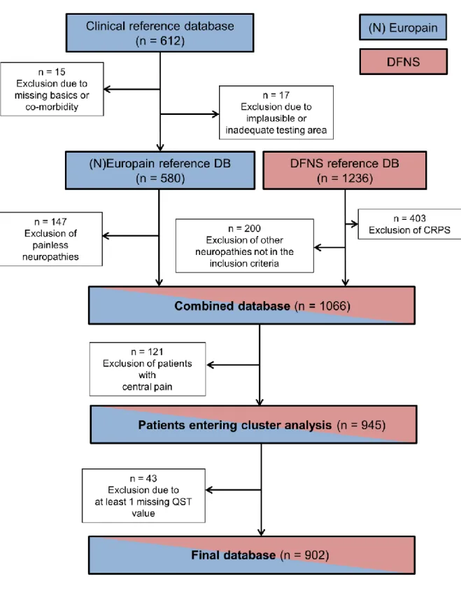 Figure  1:  CONSORT  flowchart  of  data  inclusion  for  the  European  cohort.  CRPS:  Complex  Regional  Pain Syndrome, DB: database