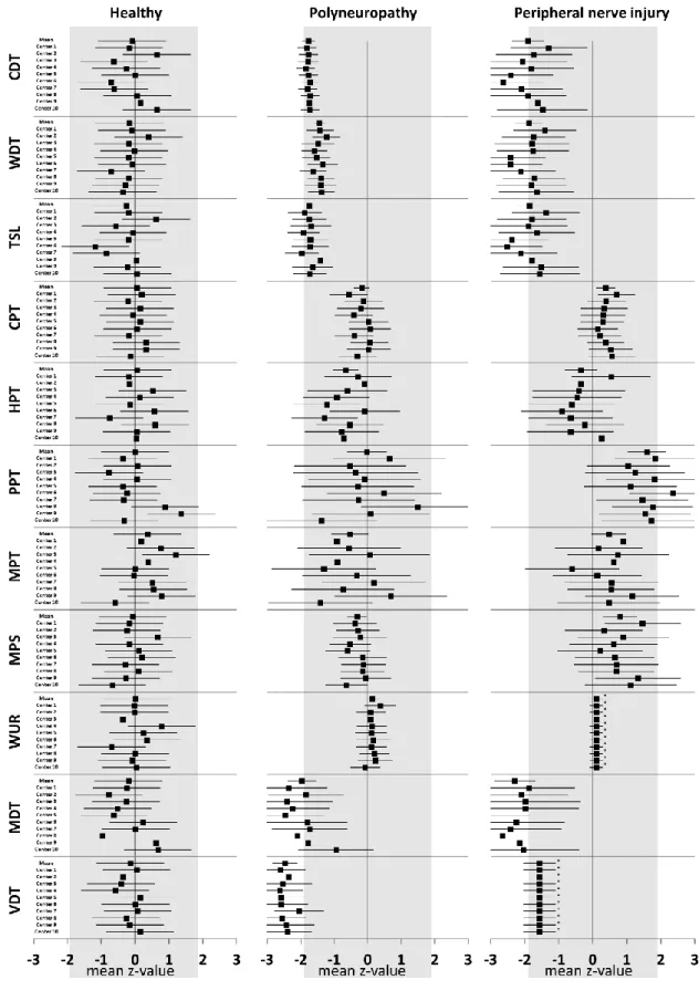 Figure 2: Forest plot of center-specific and overall mean QST z-values with 95% confidence intervals  for healthy participants (left graph), patients with polyneuropathy (middle graph) and peripheral nerve  injury (right graph)