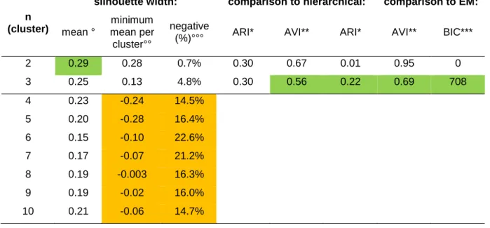 Table  3:  Decision  on  the  number  of  clusters.  Green:  optimum  number  of  clusters  according  to  this  criterion