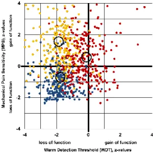 Figure 4: Cluster separation projected onto two-dimensional space. Histograms and scatter plot of the  two  QST-parameters  that  gave  the  best  cluster  separation:  warm  detection  threshold  (WDT)  and  mechanical  pain  sensitivity  (MPS)