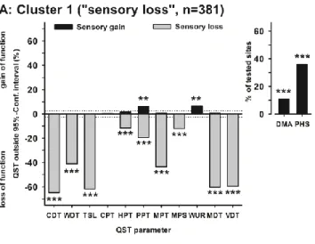 Figure 5: Frequencies of abnormal QST findings for the test dataset (n = 902). Each column gives the  percentage  of  patients  with  abnormal  findings  for  that  particular  QST  parameter  (outside  the  95% 