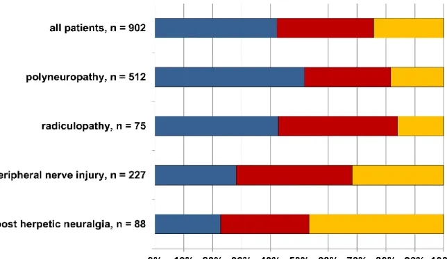 Figure 6 illustrates that  in  principle all three clusters were distributed across all four  etiologies,  demonstrating  that  the  sensory  signs  of  neuropathic  pain  that  are  produced  by  these  etiologies  overlap  considerably