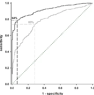 Figure  7:  ROC  (Receiver  Operating  Characteristics)  analysis  the  discriminatory  power  of  the  healthy  probability to separate between patients with neuropathic pain and healthy participants