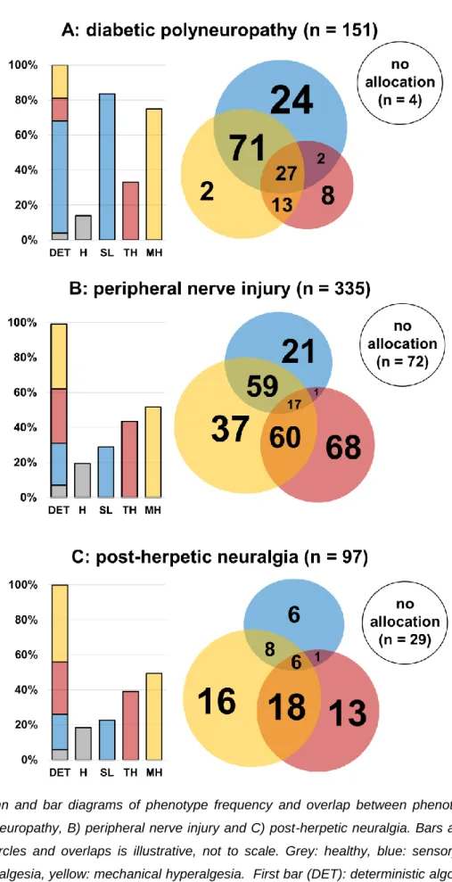Figure  9:  Venn  and  bar  diagrams  of  phenotype  frequency  and  overlap  between  phenotypes  for  A)  diabetic polyneuropathy, B) peripheral nerve injury and C) post-herpetic neuralgia