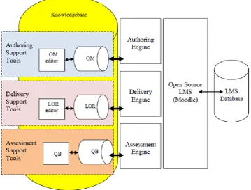 Fig. 1 Architecture for the  adaptive e-Learning Environment 