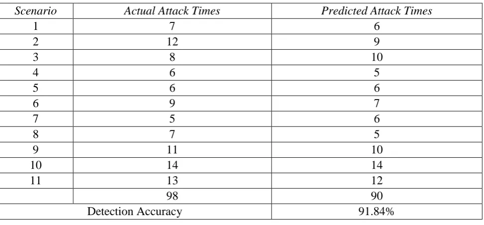 Table 2. DDoS Detection Accuracy of the proposed work 