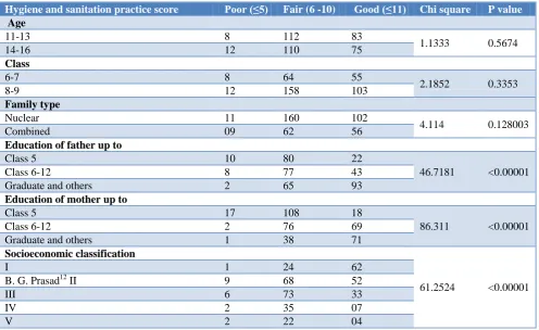 Table 3: Distribution of hygiene and sanitation practice score. 