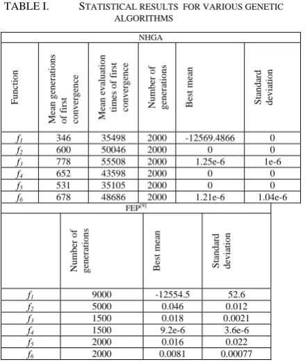 TABLE I.  STATISTICAL RESULTS  FOR VARIOUS GENETIC ALGORITHMS 