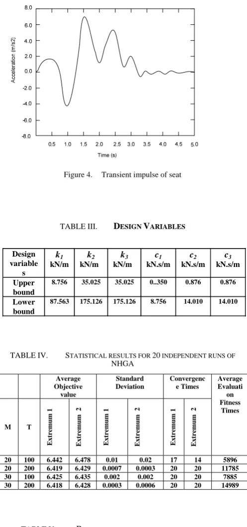 Figure 4.   Transient impulse of seat 