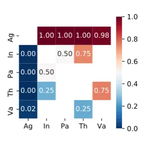 Figure 1: Preference matrix