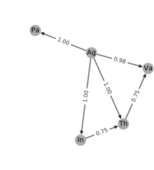 Figure 2: Preference graph