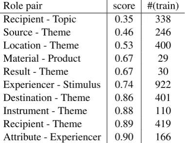 Table 4: Induced hierarchies