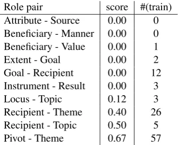 Figure 3: Data utilization for English (left) and German (right) along with max/min values