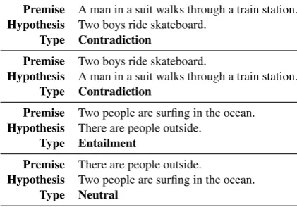 Table 2: Sample sentences from an AdversarialNLI Dataset generated using the DAM model, bymaximising the inconsistency loss JI.