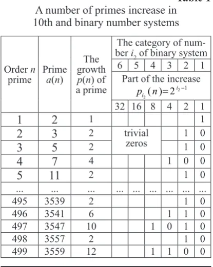 Table 1A number of primes increase in 