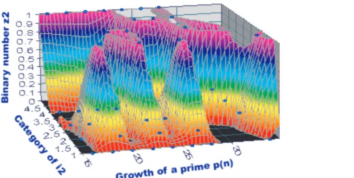 Fig. 1. The landscape of growth in the number of 500 prime numbers