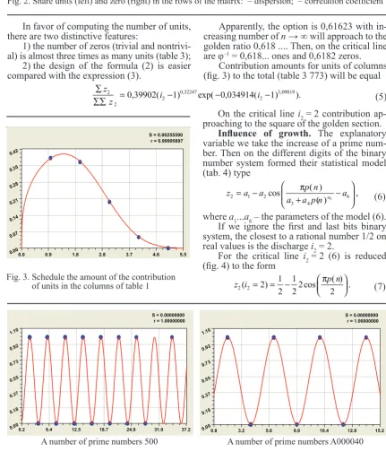 Fig. 2. Share units (left) and zero (right) in the rows of the matrix:  – dispersion;  – correlation coefﬁ cient