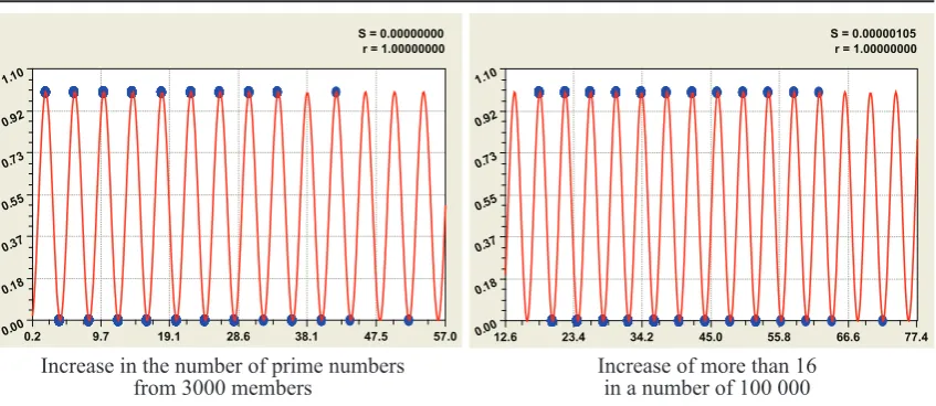 Fig. 5. Graphs of law the distribution of the binary digits 0 and 1: S – dispersion; r – correlation coefﬁ cient