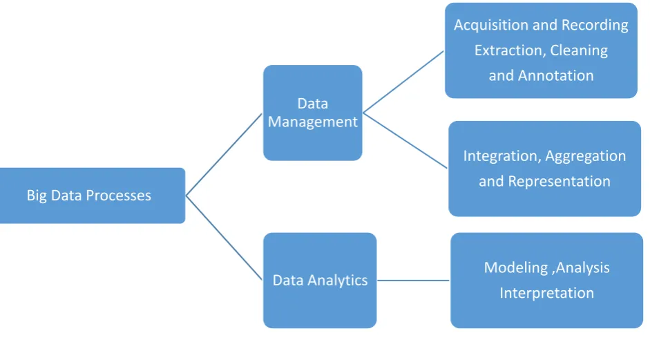 Fig. 1 Process of extracting Patterns from Big Data [1] 