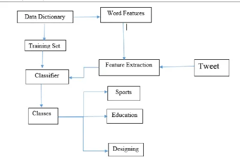 Fig. 3 Data Analysis Architecture 