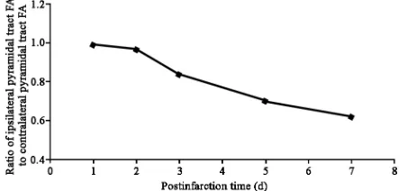 Figure 3. Changes of the ratio of ipsilateral pyramidal tract FA contralateral pyramidal tract FA during postinfarction.
