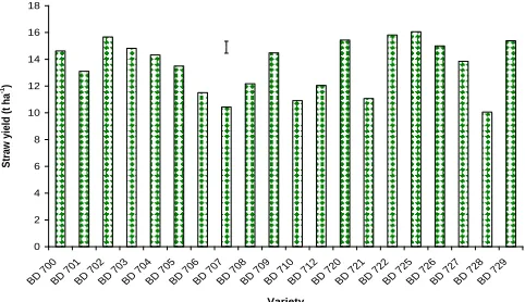 Figure 7. Effect of sorghum genotypes on grain yield at harvest here vertical bar indicates least significant differences at 1% level of probability