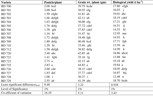 Table 4. Effect of sorghum genotypes on Panicle/plant, grain wt. /plant and biological yield at harvest