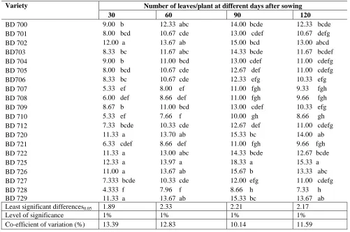 Figure 2. Effect of sorghum genotypes on leaf area at different days after sowing where verticalbar indicates least significant differences at 1% level of probability