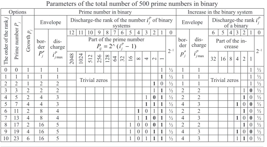 Table 1Parameters of the total number of 500 prime numbers in binary