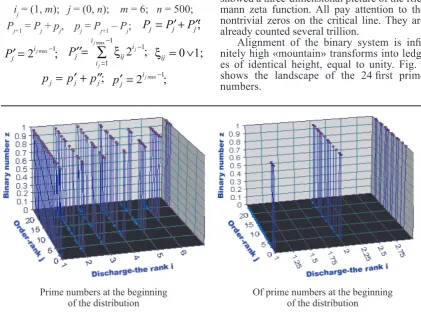 Fig. 1. Mathematical «landscape» binary distribution of the 24 ﬁ rst prime numbers