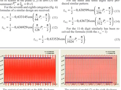 Fig. 6. Graphs of the distribution of the binary components of prime numbers