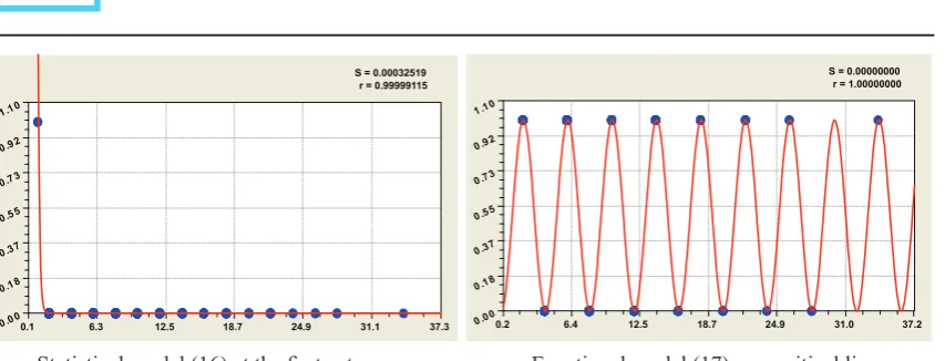 Fig. 7. Schedules of distribution of binary number at components of a gain of simple numbers