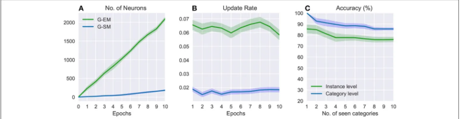 FIGURE 4 | Incremental learning: numbers of neurons (A), update rates (B), and classification accuracies (C) over 10 categories averaged across 5 learning trials.