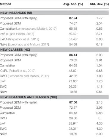 TABLE 3 | Accuracy on the CORe50 incremental learning scenarios.