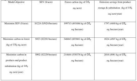 Table 3  Values Obtained from the Developed Model (SI 65) by Optimizing each Objective Separately  