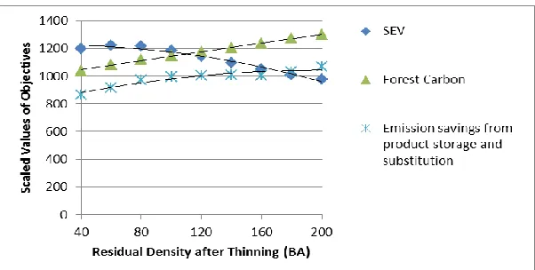 Figure 2.  The Developed Model Results for Planting Density.  The values of two of the objectives have been scaled so that all three objectives fit on one graph